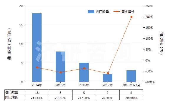 2014-2018年3月中國自推進的采(截)煤機(HS84303110)進口量及增速統(tǒng)計 2014-2018年3月中國自推進的采(截)煤機(HS84303110)進口量及增速統(tǒng)計